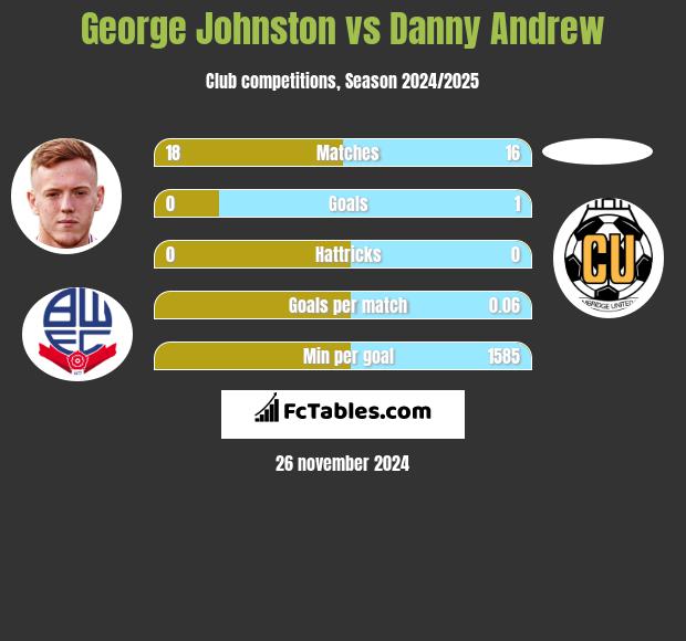 George Johnston vs Danny Andrew h2h player stats