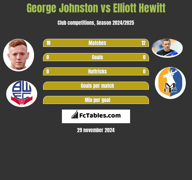 George Johnston vs Elliott Hewitt h2h player stats