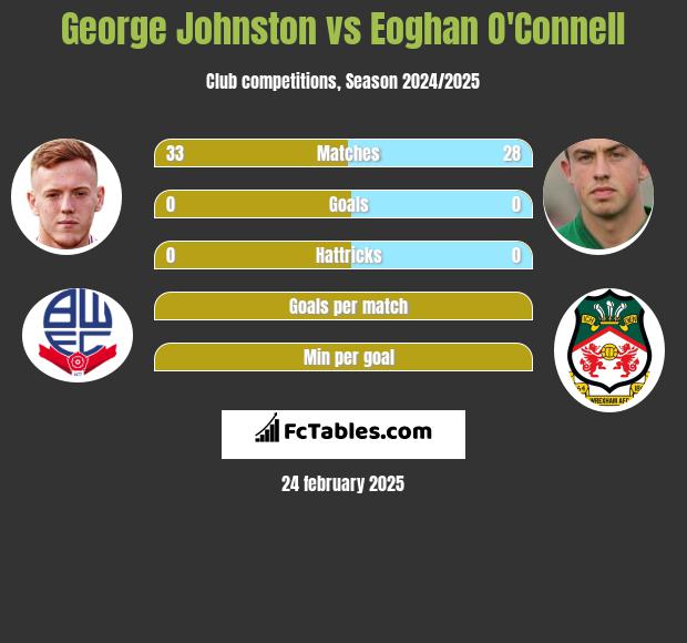 George Johnston vs Eoghan O'Connell h2h player stats