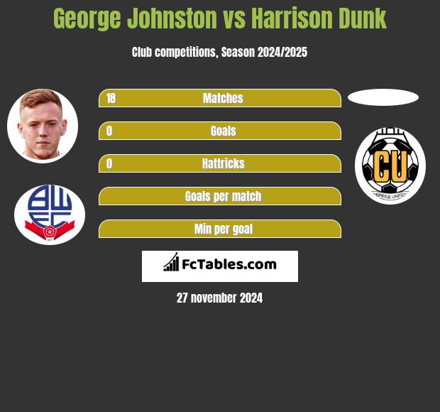 George Johnston vs Harrison Dunk h2h player stats