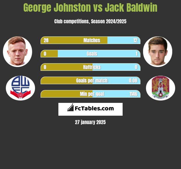 George Johnston vs Jack Baldwin h2h player stats