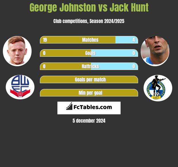 George Johnston vs Jack Hunt h2h player stats