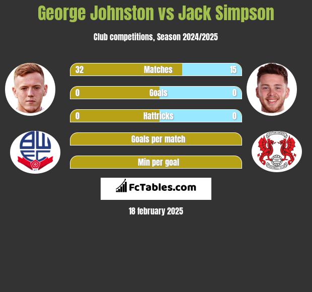 George Johnston vs Jack Simpson h2h player stats