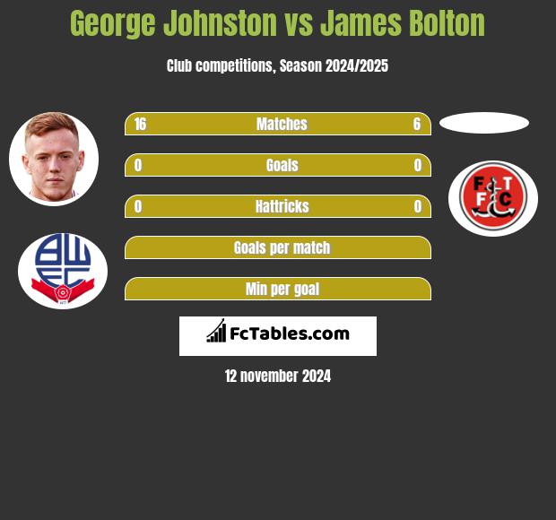 George Johnston vs James Bolton h2h player stats