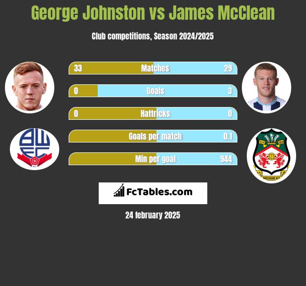 George Johnston vs James McClean h2h player stats