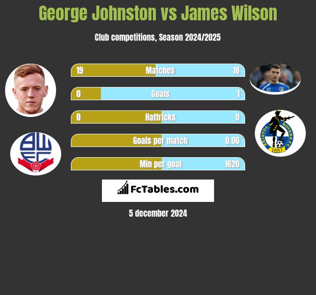 George Johnston vs James Wilson h2h player stats