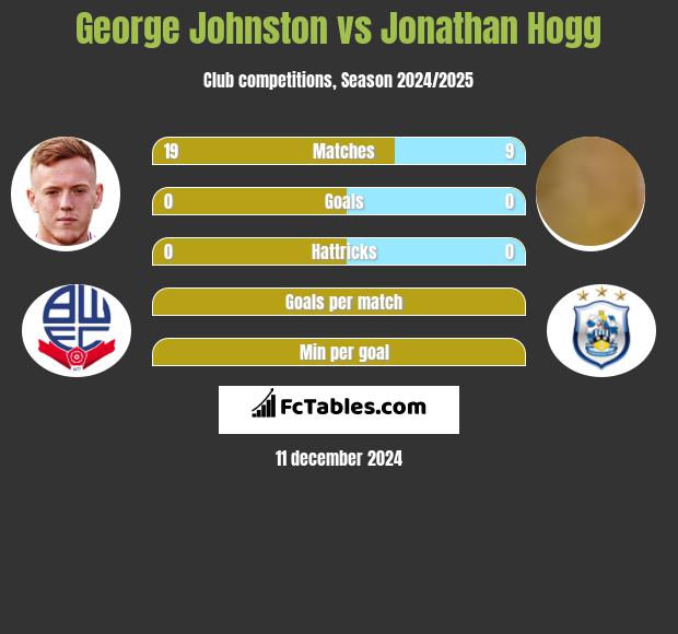 George Johnston vs Jonathan Hogg h2h player stats