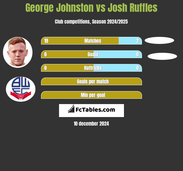 George Johnston vs Josh Ruffles h2h player stats