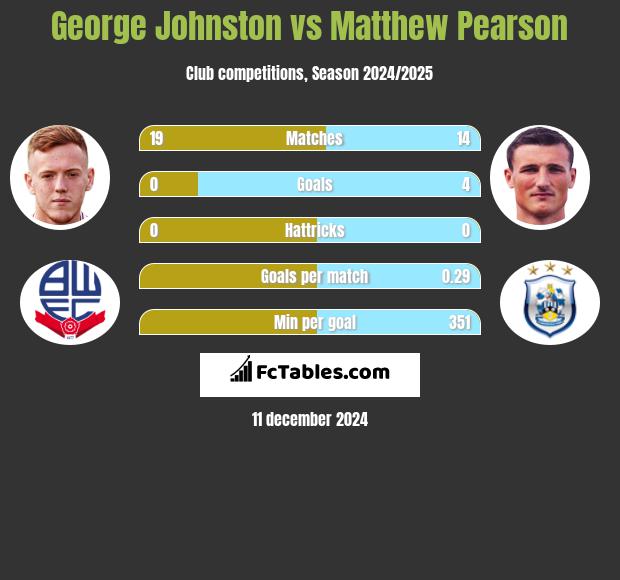 George Johnston vs Matthew Pearson h2h player stats