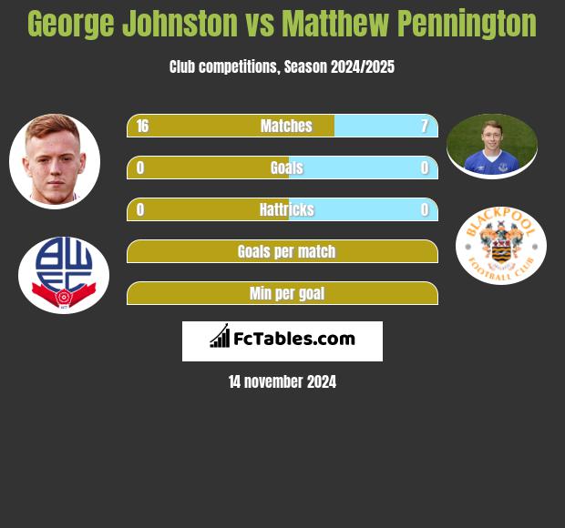 George Johnston vs Matthew Pennington h2h player stats