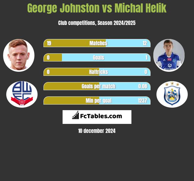 George Johnston vs Michał Helik h2h player stats