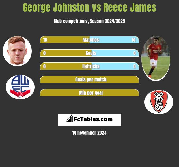 George Johnston vs Reece James h2h player stats