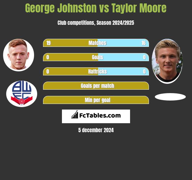 George Johnston vs Taylor Moore h2h player stats