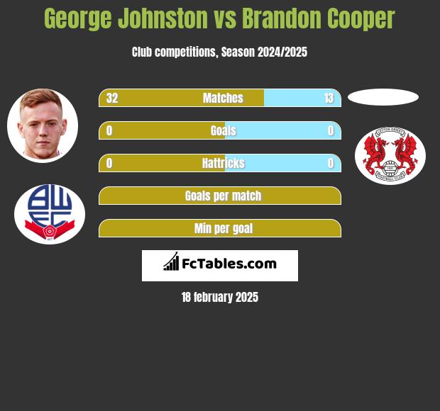 George Johnston vs Brandon Cooper h2h player stats