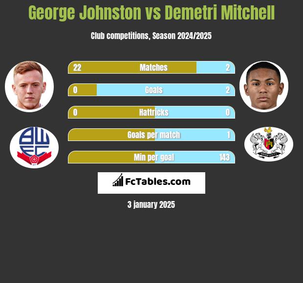 George Johnston vs Demetri Mitchell h2h player stats