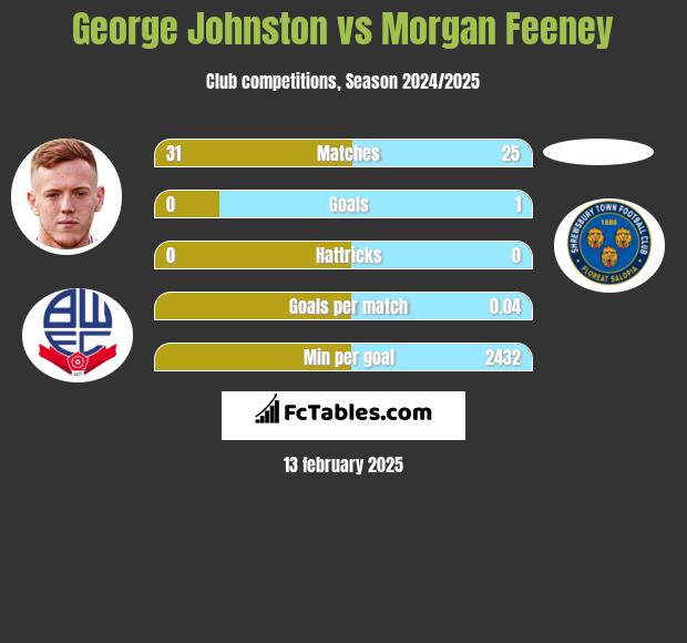 George Johnston vs Morgan Feeney h2h player stats