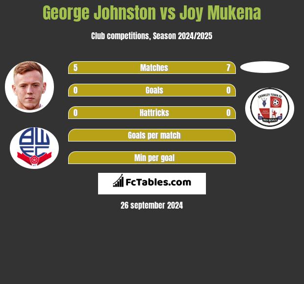 George Johnston vs Joy Mukena h2h player stats