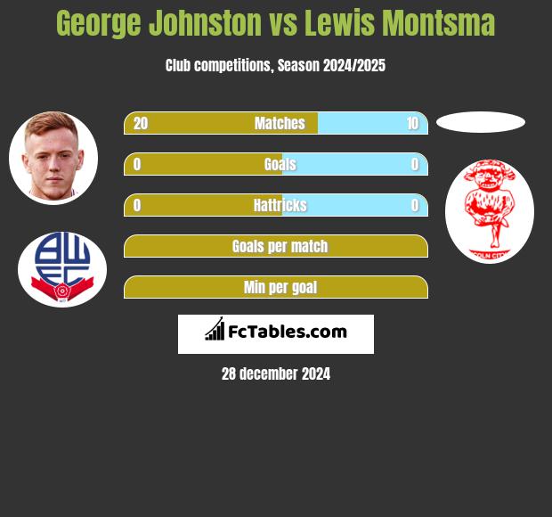 George Johnston vs Lewis Montsma h2h player stats