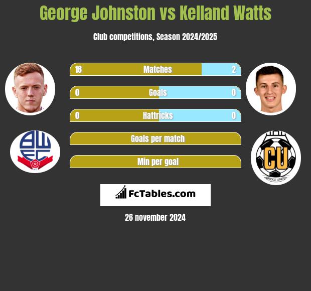 George Johnston vs Kelland Watts h2h player stats