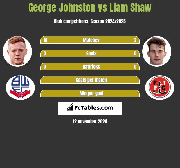 George Johnston vs Liam Shaw h2h player stats