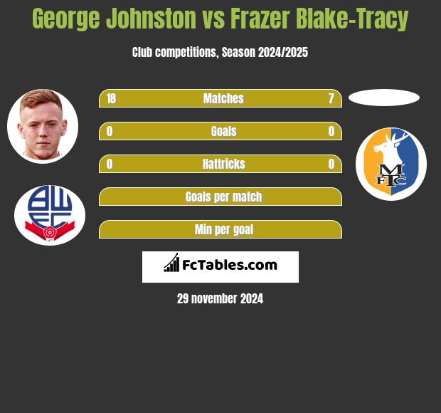 George Johnston vs Frazer Blake-Tracy h2h player stats