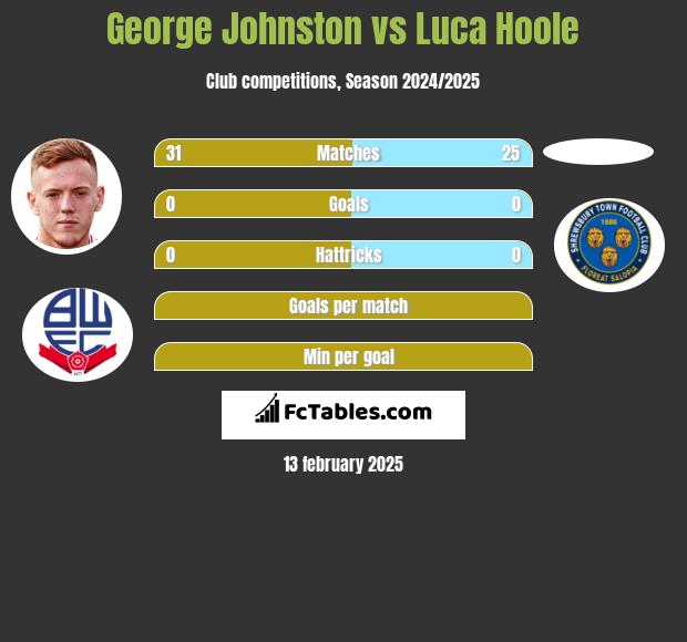 George Johnston vs Luca Hoole h2h player stats