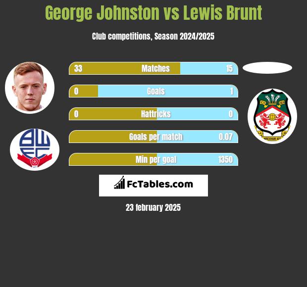 George Johnston vs Lewis Brunt h2h player stats