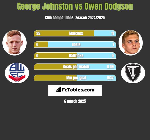 George Johnston vs Owen Dodgson h2h player stats