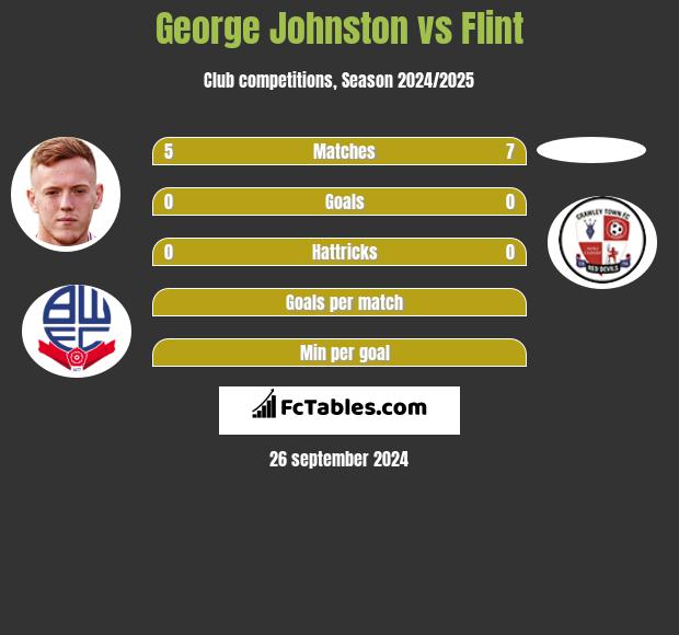 George Johnston vs Flint h2h player stats