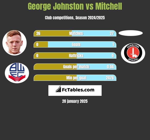 George Johnston vs Mitchell h2h player stats