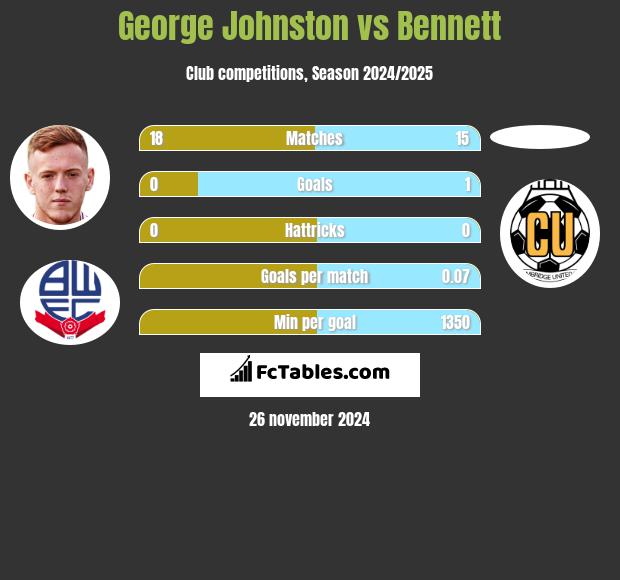 George Johnston vs Bennett h2h player stats