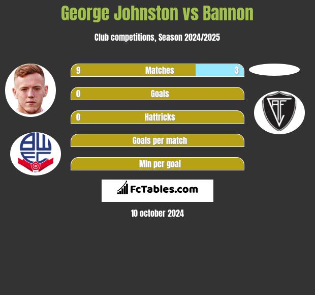 George Johnston vs Bannon h2h player stats