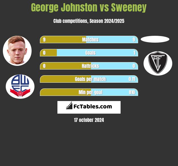 George Johnston vs Sweeney h2h player stats