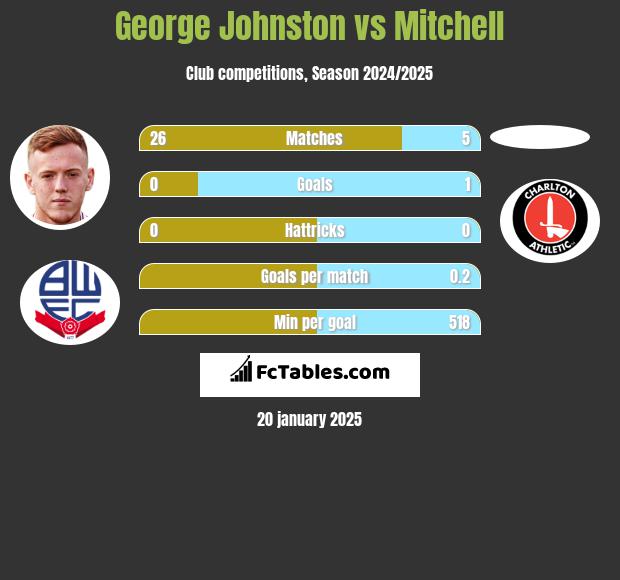 George Johnston vs Mitchell h2h player stats