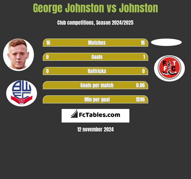 George Johnston vs Johnston h2h player stats