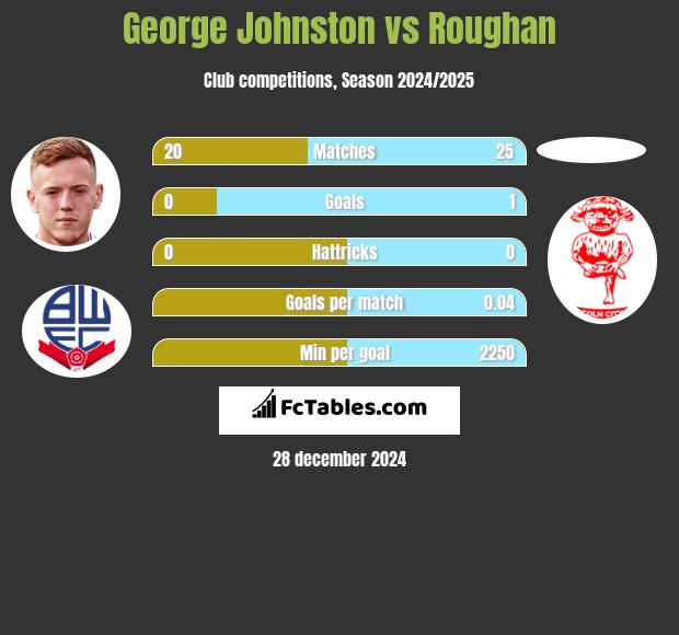 George Johnston vs Roughan h2h player stats