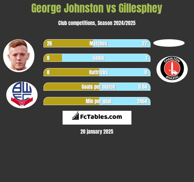 George Johnston vs Gillesphey h2h player stats