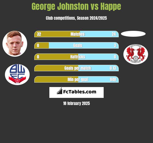 George Johnston vs Happe h2h player stats