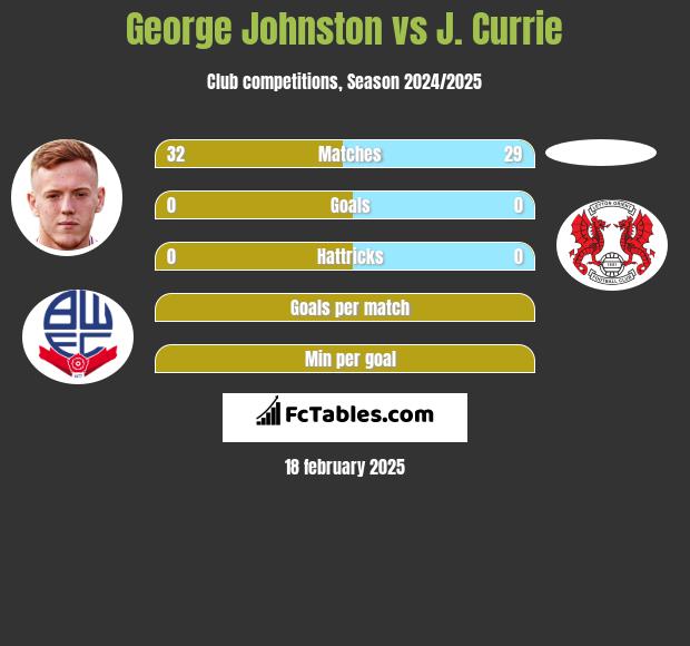 George Johnston vs J. Currie h2h player stats