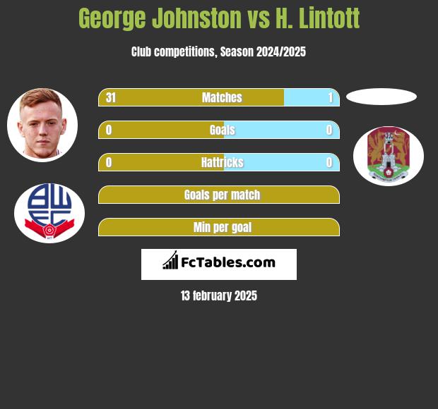 George Johnston vs H. Lintott h2h player stats