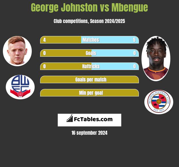 George Johnston vs Mbengue h2h player stats