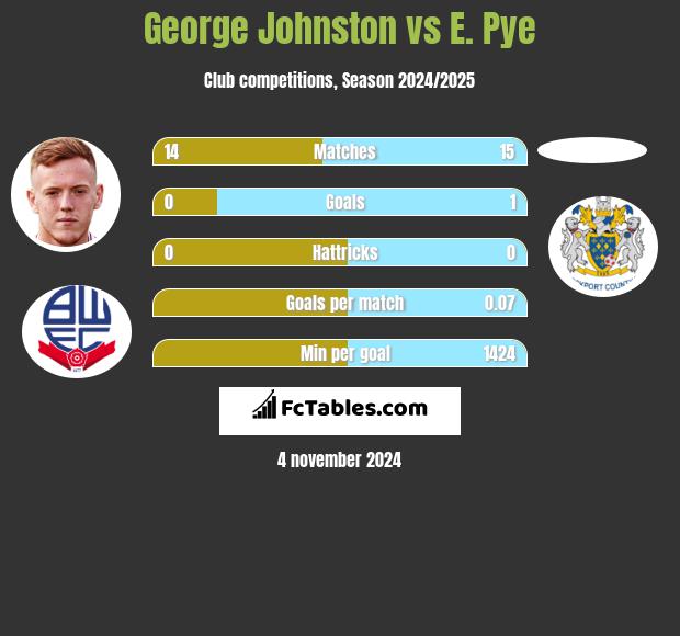 George Johnston vs E. Pye h2h player stats