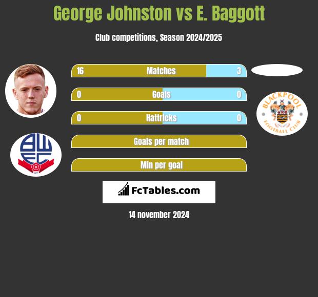 George Johnston vs E. Baggott h2h player stats