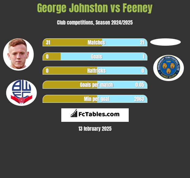 George Johnston vs Feeney h2h player stats