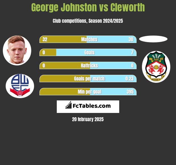 George Johnston vs Cleworth h2h player stats