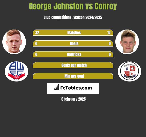 George Johnston vs Conroy h2h player stats