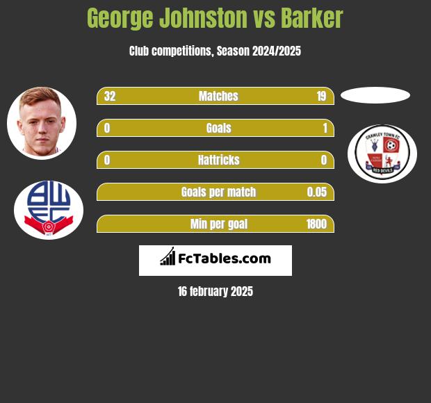 George Johnston vs Barker h2h player stats