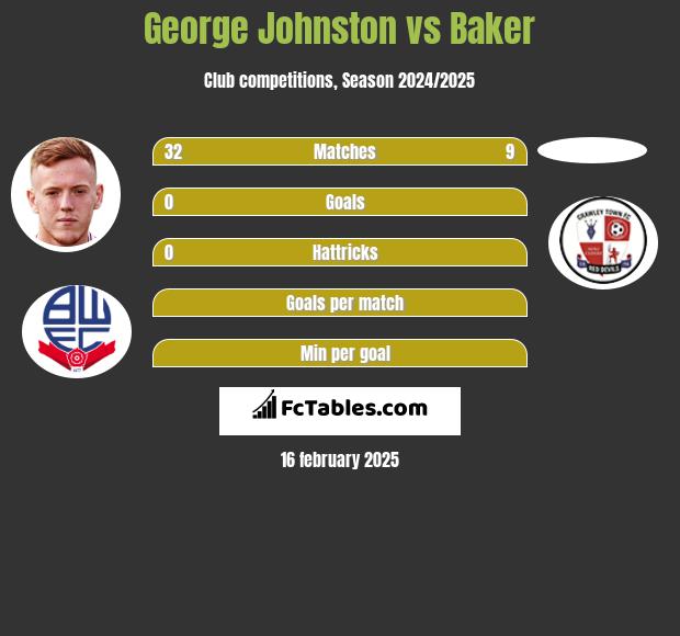 George Johnston vs Baker h2h player stats