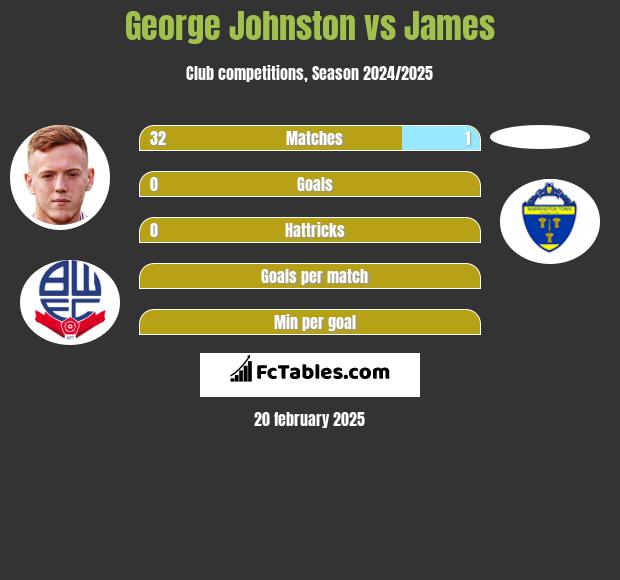 George Johnston vs James h2h player stats