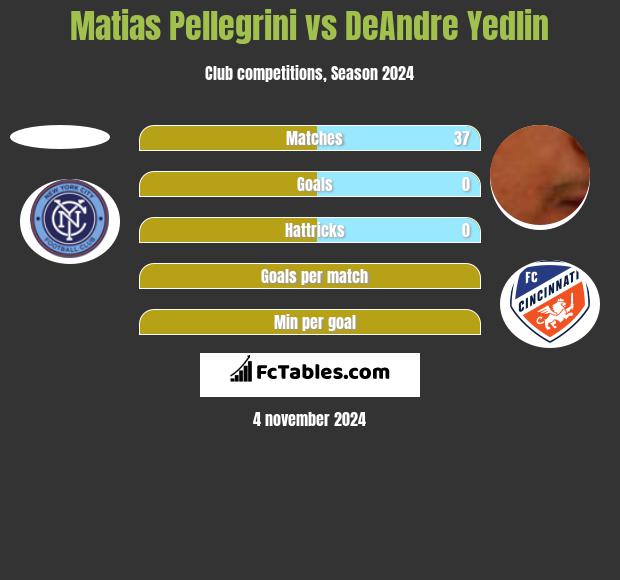 Matias Pellegrini vs DeAndre Yedlin h2h player stats